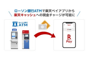 ローソン銀行ATMで「楽天ペイ」の現金チャージが可能に