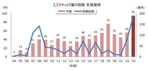 「エステサロン」の倒産急増、年度最多の95件 - 背景にあるのは?