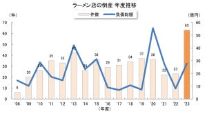 「ラーメン店」の倒産、過去最多を大幅更新 - 背景にあるのは?