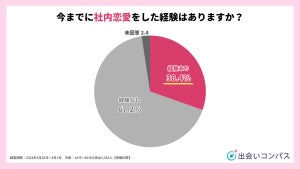 3割が「社内恋愛」の経験あり - 最終的に"別れた"人の割合は?