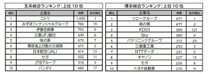 マイナビ・日経 2025年卒大学生就職企業人気ランキング、文系はニトリが2年連続トップ、理系の1位は?