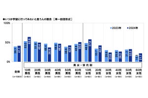 10代男性の64％が「いつか宇宙に行ってみたい」-70%が「宇宙人はいると思う」