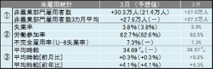 米3月雇用統計レビュー 3月の平均時給は34.69ドルで過去最高を更新