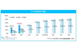 就活生の47.4％が内々定を獲得も、うち6割が就活を継続! マイナビが発表