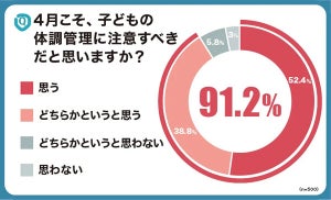 現役保育士9割が警戒「4月こそ子どもの体調管理に注意すべき」 - 対策は?