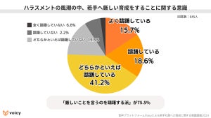 約8割がハラスメントを意識して「厳しいことを言えない」 - 特に言えないことは?