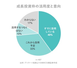 NISAの成長投資枠、「活用中」は4割 - つみたてと一括購入の比率は?