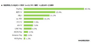 QRコード決済利用者「PayPay」が最多、最大の利用理由は?