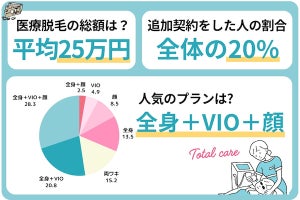 医療脱毛にかかった回数は?