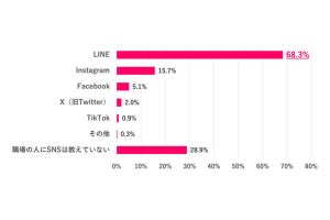 会社の人に「自分のSNSを教えた理由」、TOP3は業務連絡、勤怠連絡、もう一つは?