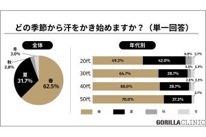 男性が自分の汗で気になること1位は「べたつき」、他人の汗で気になることは？