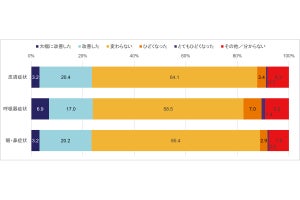 アレルギー様症状を自覚する2割がコロナ禍で改善を実感、理由は?