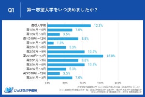 最難関大学現役合格者の3割超が、高1までに志望校を決めていたと回答