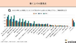 Z世代の理想の上司像トップ3は? - 「友達のように接することができる」も上位に