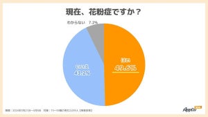 花粉症を「自己判断」している人の割合は?