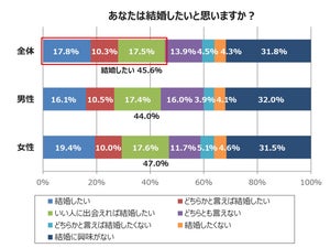 20～40代のうち「結婚に興味がない」割合は?