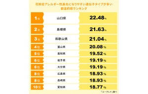 花粉症アレルギー性鼻炎になりやすい遺伝子タイプが多い都道府県ランキング、1位は? - 2位島根県、3位和歌山県