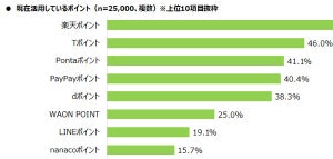 【ポイ活】最も活用しているポイントは「楽天ポイント」がトップ、2位は?