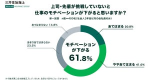 若手会社員6割が「上司がしていないとモチベが下がる」と回答したこととは?