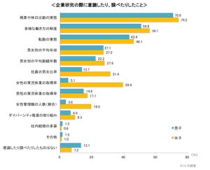 新卒の7割以上が「企業研究の際に調べたこと」は?