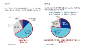 25卒就活生が企業選びで最も重視するポイント、「給料」を抑えた1位は?