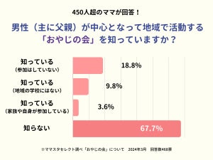 「おやじの会」の存在を知らないママは7割 - 参加率は?