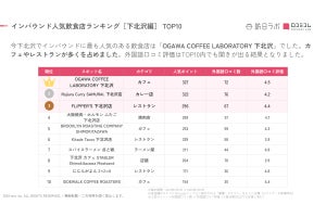 外国人に人気の飲食店ランキング下北沢編、1位は?