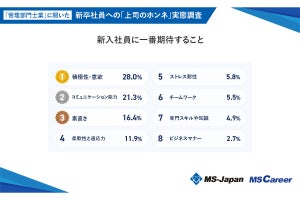 人事、経理、総務で「新人に期待することが異なる」と、調査で明かされる