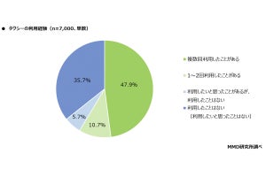 タクシーを「オンライン」で手配する人はどの程度? 調査結果が発表される