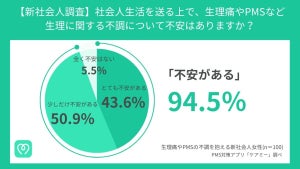 生理痛やPMSの不調を抱える新社会人、およそ5人に1人が「低用量ピル」を検討