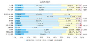 「人手不足」企業が7割、前年より悪化 - 最も正社員不足の業界は?