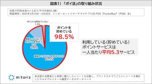 ポイ活している人が1年間に貯めているポイント額は? - コンビニ、スーパー、ドラッグストアの3業態で比較