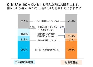 「新NISA」知っていても利用していない人が半数 - 最大の理由は?