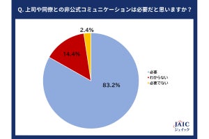 会社で「不要と思う非公式のコミュニケーション」、調査で明らかにされる