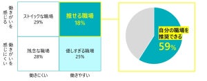 自分の職場を「推せる」人は18% - 「推せる職場」の傾向とは?