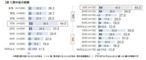 アクエリアス、熱中症対策の調査結果を発表 ここ5年間で4人に1人が熱中症を経験 -どんな場所でなりやすい?