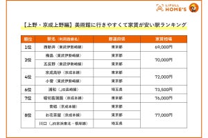 【上野・清澄白河・竹橋・六本木】人気美術館の最寄り駅に行きやすく、家賃が安い駅は?