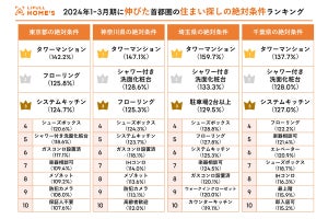 1都3県の住まい探しの絶対条件、最も伸びた検索条件は「タワーマンション」