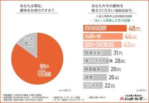 年収1,500万円以上の男女3人に1人が「副業」を実施 – 副業の種類は?