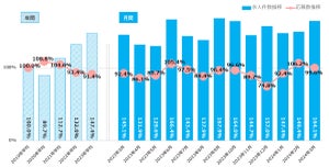 3月の正社員求人件数は2019年平均比164.1%、応募数は99.6%に