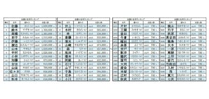 2024年全国名字ランキング発表! 最も多い名字は佐藤さん、少ない名字は?