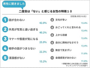 マッチングアプリ「二度目のデートはない」と思われてしまう人の特徴が明らかに