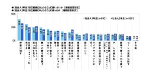 貯蓄額、30歳時点の目標は「1000万円～2000万円」が最多 - 社会人1年目でいくら貯めた?