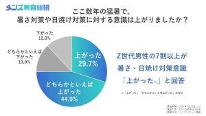 Z世代男性、日傘使用に「抵抗がない」割合は?