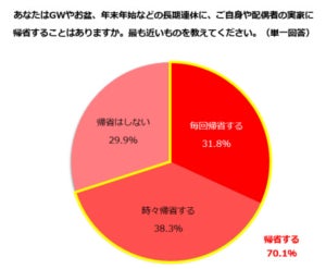 7割の既婚女性、長期休暇に「帰省する」 - 帰省が"息抜きにならない"割合は?