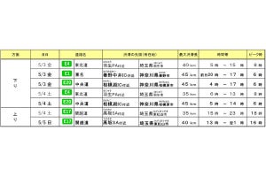 【首都圏版】ゴールデンウィークの高速道路、どこが混む? 渋滞予測をチェック!