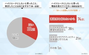 「ハイジニーナにしたい」男性の割合は? - アンダーヘア「全く手を加えていない」が半数以上 