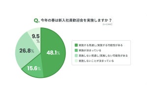 今年は6割の企業で「新入社員歓迎会」実施予定-「幹事は先輩社員」が8割