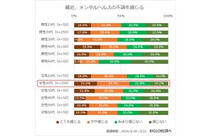 メンタルヘルス不調を最も感じている世代・性別が明らかに - 40代男性も56%【1000人調査】