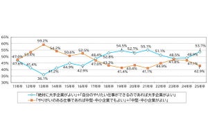 就活生にNGだった「ノルマ」「転勤」「暗い雰囲気」、唯一気にしなくなった項目が調査で分かる